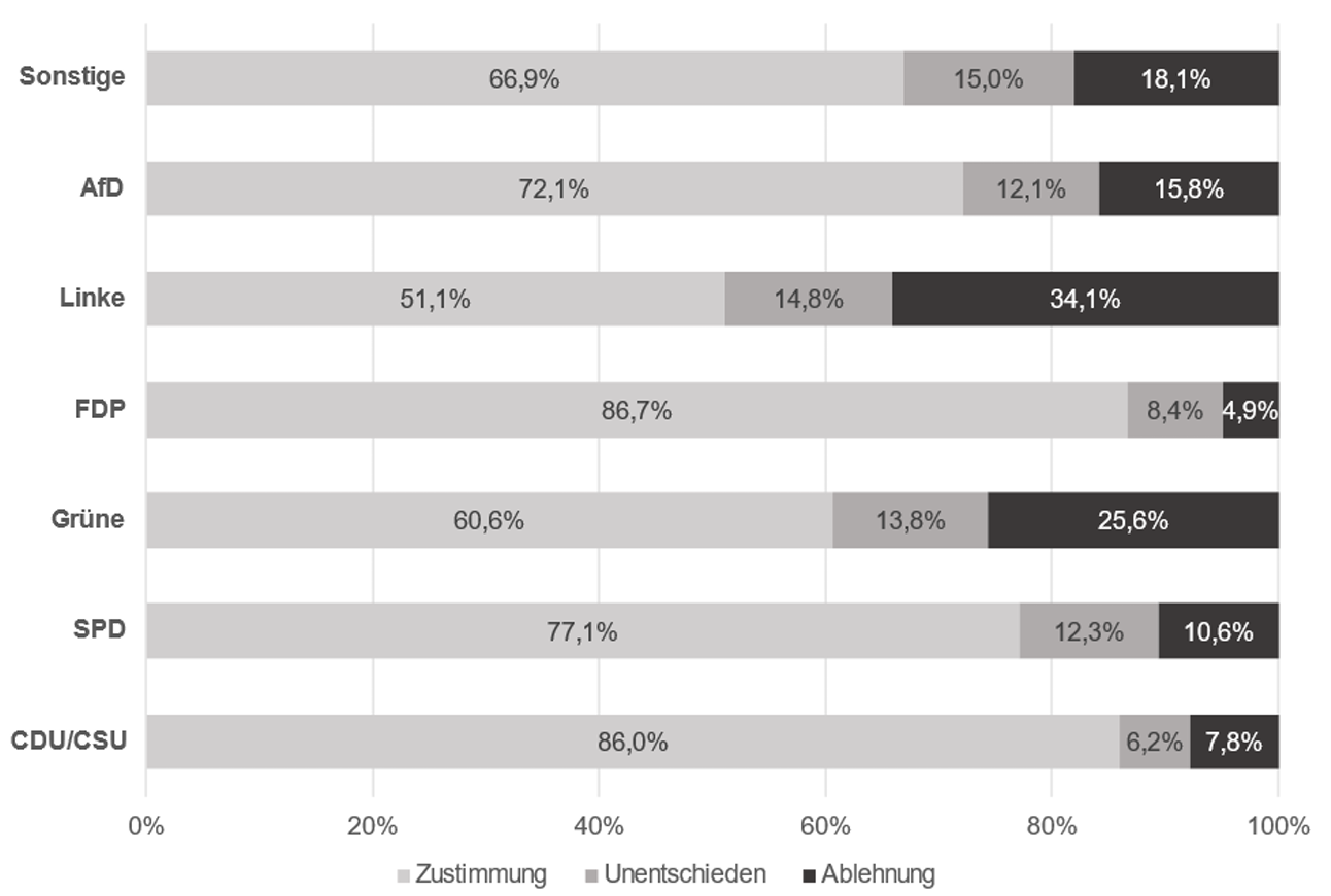 Gestapeltes Balkendiagramm zeigt Zustimmung, Unentschieden, Ablehnung für Parteien (CDU/CSU, SPD, Grüne, FDP, Linke, AfD, Sonstige)